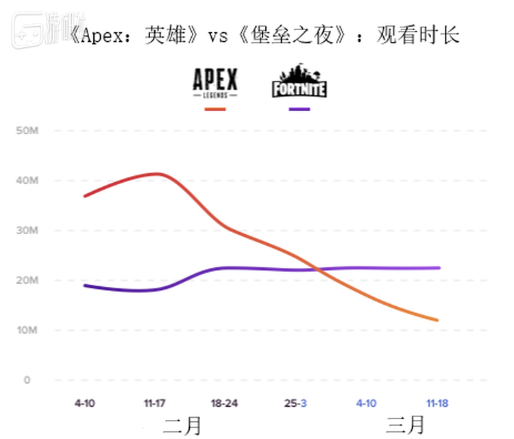 《堡垒之夜》在2月末夺回了观看时长第一的位置