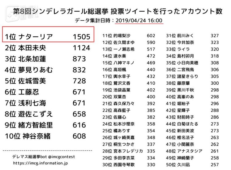 最新的推特投票结果显示，在总选举中为娜塔莉亚投票的推特账户一共有1505个，稳稳位居第一