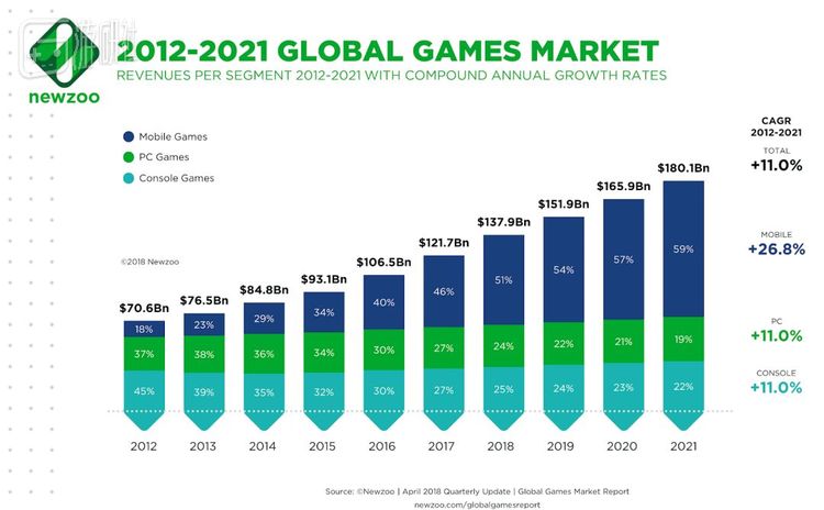 2018年，主机+PC的收入已经比不上手游