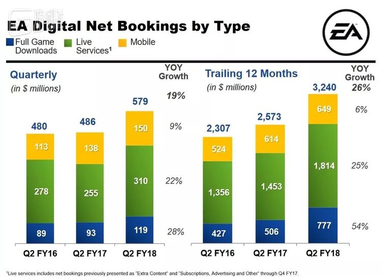 EA的数字收入飞速增长，让大型游戏的销售额比重越来越低