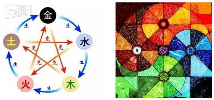 跟阴阳五行一样,五元素体系中也被演绎出了相生相克的关系