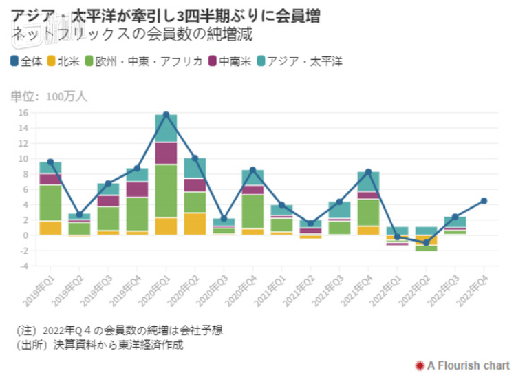 网飞付费会员增减数据