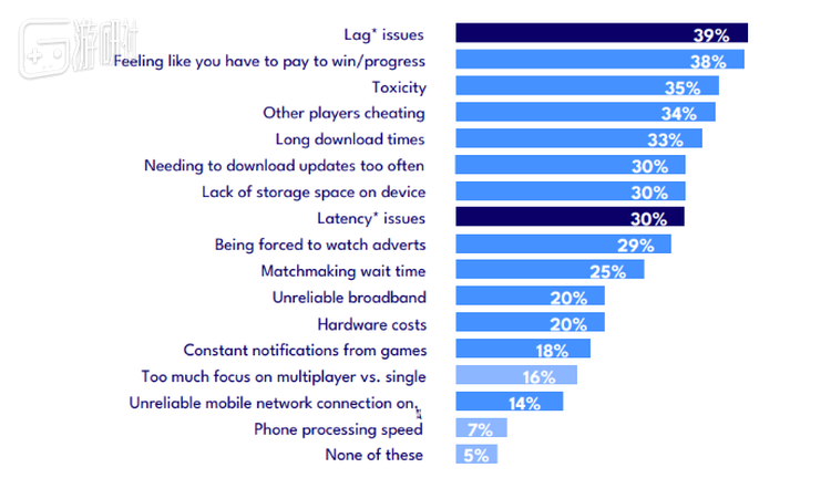 被调查玩家中，39%的人将“延迟”列为了最难以忍受的因素