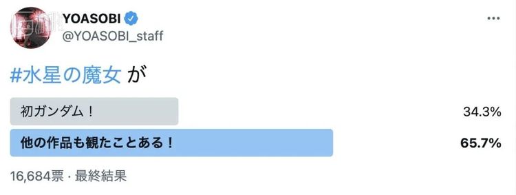 为本作献唱的人气乐队YOASOBI的投票调查里有三成是高达新观众