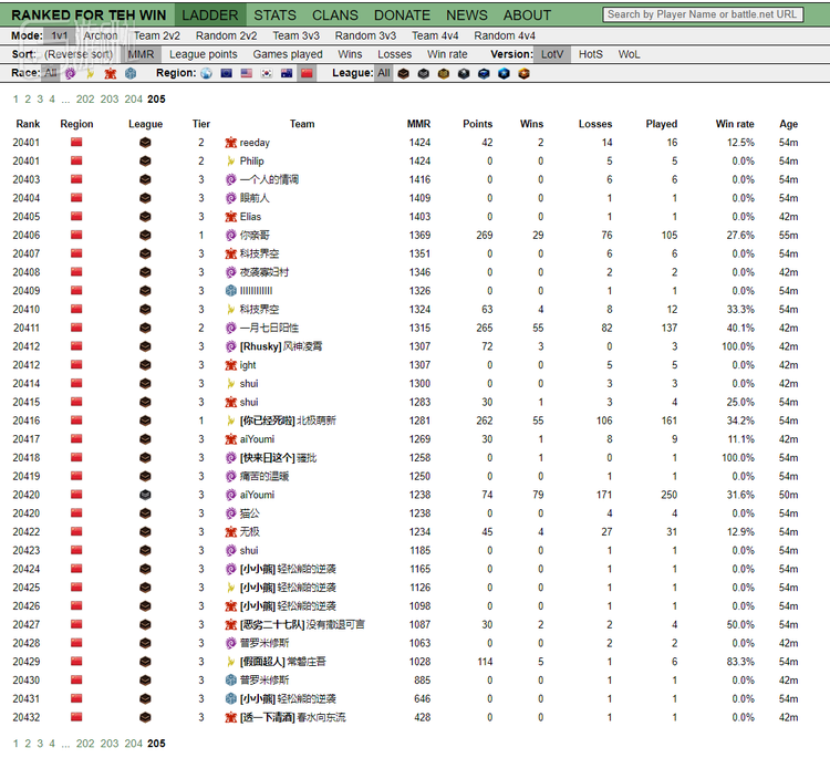 从第三方网站来看，这个赛季国服有超两万名玩家打了天梯赛，以往人数常在一万以下