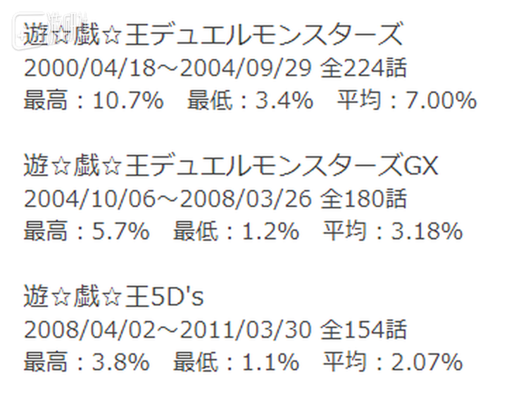 除了初代，后续动画的收视率只能算泯然众人