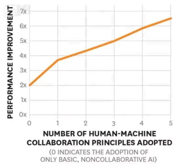 2018年《哈佛商业评论》通过对12个行业的1075家公司的调查，发现这些公司对AI与人类的合作越是重视，他们的工作效率、成本节约、收入或其他运营措施方面的表现就越好