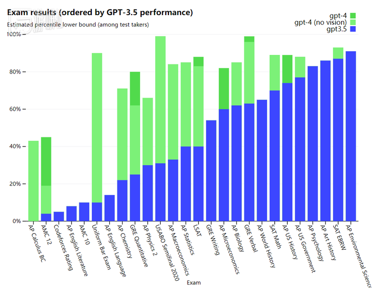拥有“视力”的GPT-4，在各项考试中都进步明显