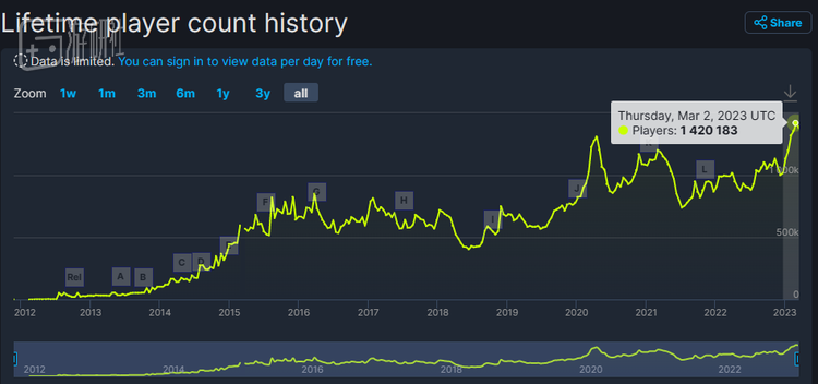 依据SteamDB的数据，CS:GO的同时在线玩家人数在3月初突破了140万人，创下了新纪录