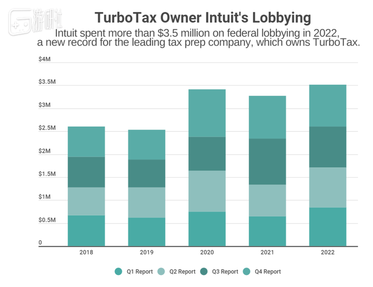 根据OpenSecrets的分析，TurboTax 的母公司去年投入超过350万美元用于游说