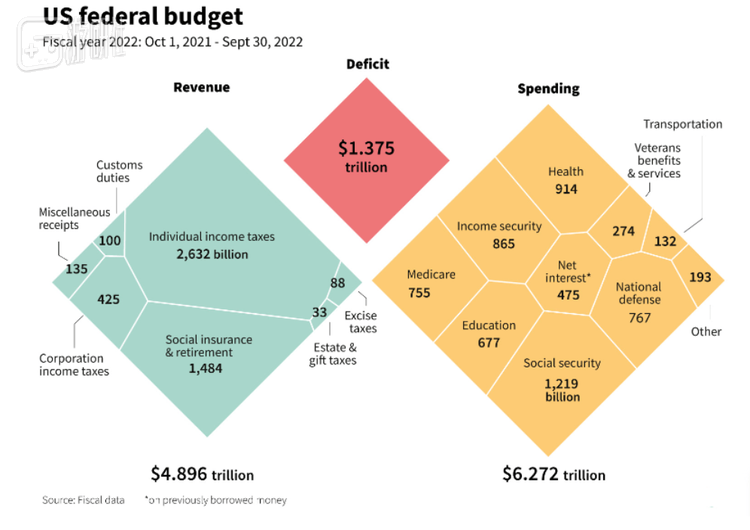 左边为收入，右边为支出
