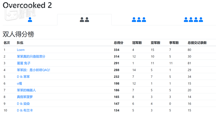 《分手厨房2》双人得分榜的前十名里有九对是中国玩家的组合