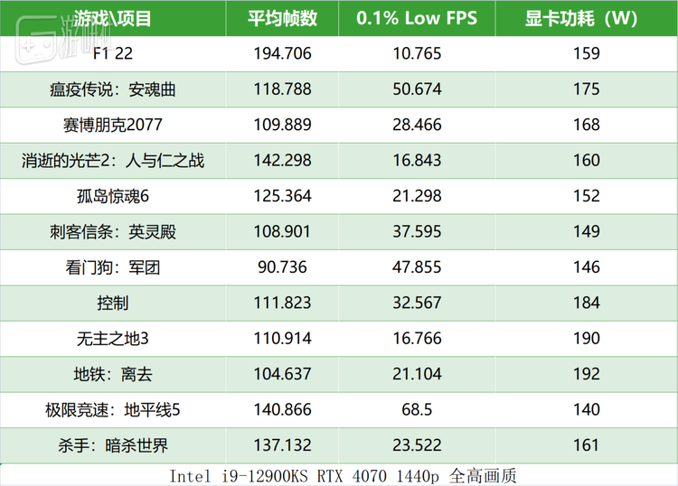 RTX 4070游戏帧数表现优秀，而功耗较低