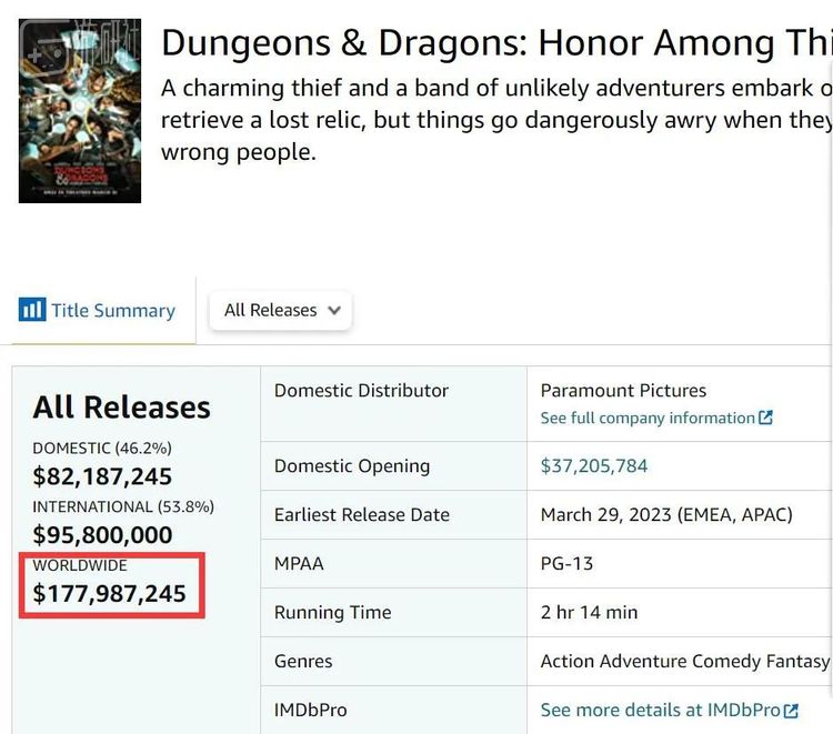 目前全球票房仅有1.7亿美元，离回本线有遥远的距离