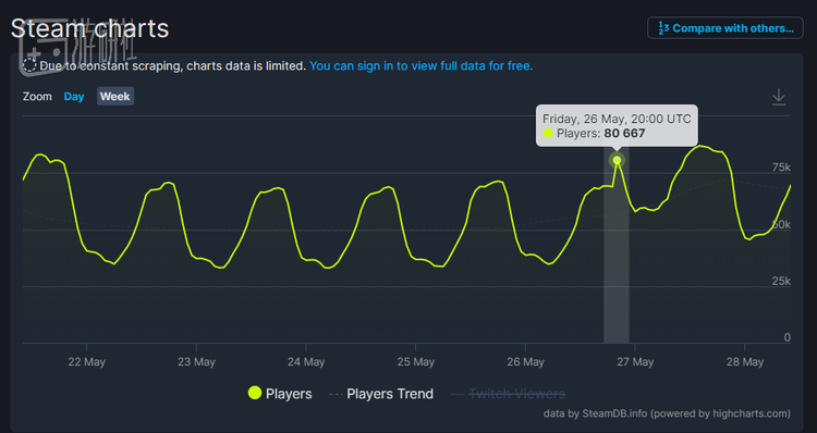 Steam端战雷一周内的在线人数变化趋势  图源SteamDB网站