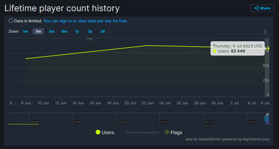 發售第二週的玩家數量呈微弱下滑趨勢  圖源SteamDB網站