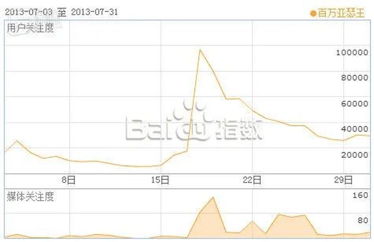 公测宣发期百度指数曲线