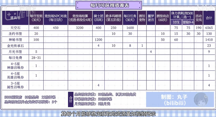 从玩家制作的每月资源获取表可以看出，微氪玩家能每月免费获取160抽以上的资源。图源：B站@丸子
