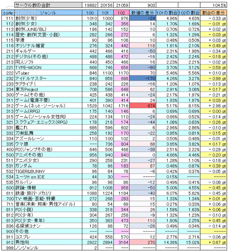 日本网友依据官方数据统计的各IP参展摊位数
