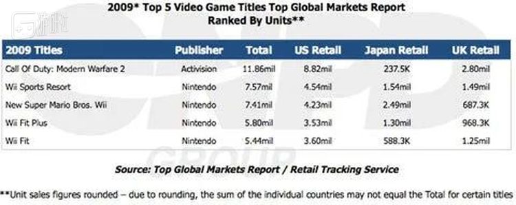 COD6毫无悬念成为了2009年的最畅销游戏