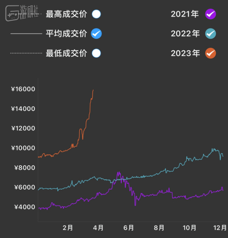 图为原皮蝴蝶刀的成交价