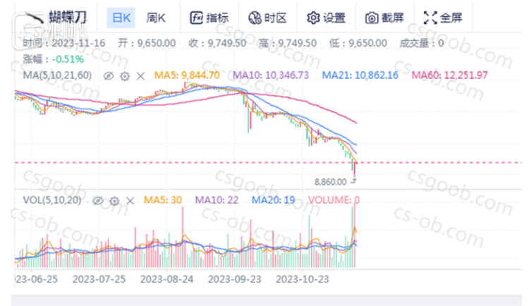 嗯？我们是在玩游戏还是在炒股？