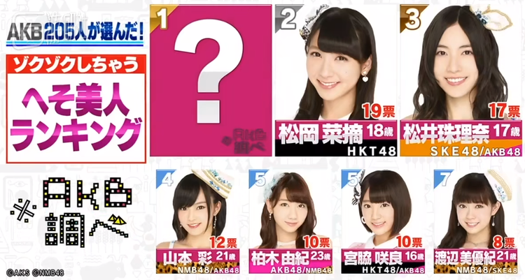 大家可以猜一下第一是谁