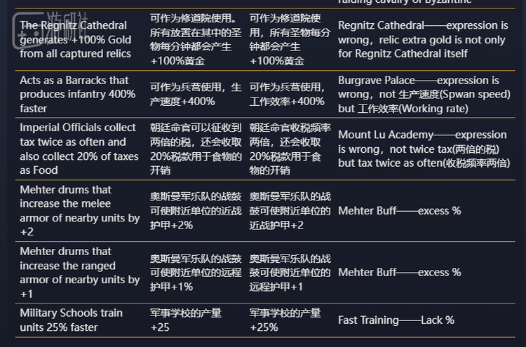 表格源自《帝国时代》官方论坛的国人玩家总结