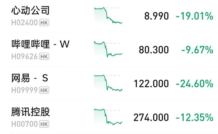 腾讯网易一同蒸发的4961亿港元约等于1.4个京东的市值