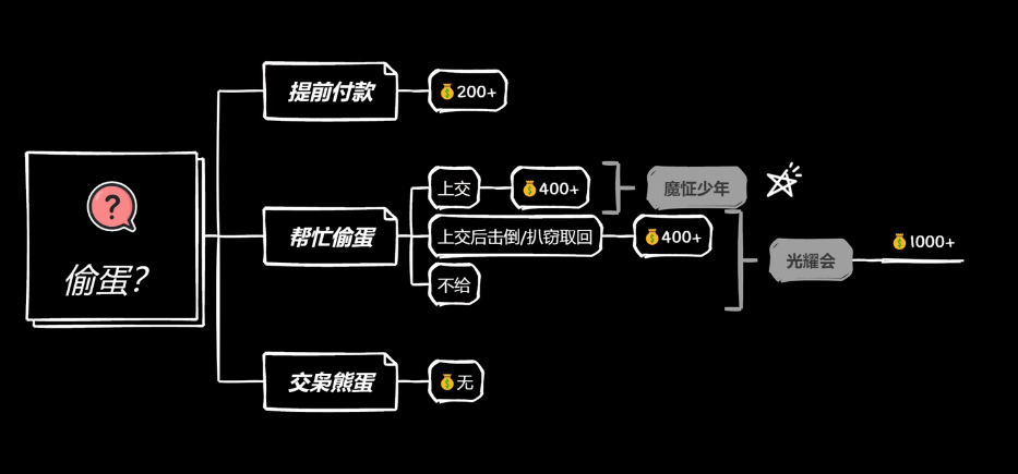 B站UP主@剪刀BD 繪製了大致的流程圖