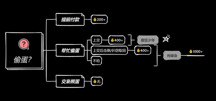 B站UP主@剪刀BD 绘制了大致的流程图