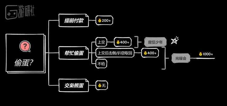 B站UP主@剪刀BD 绘制了大致的流程图