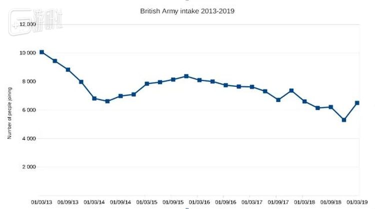 2013-2019年，加入英国陆军的新兵数量呈下降趋势  图源外媒The Register