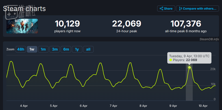 2万的日活人数还是维持得住的  图源SteamDB网站