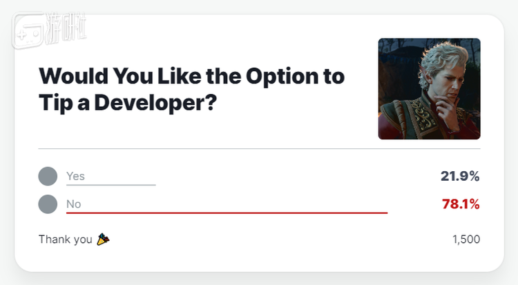 IGN网站的投票，1500名玩家中仅有21.9%支持迈克