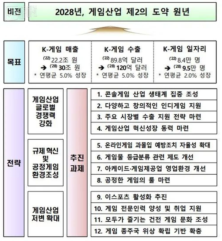 韩国发布“游戏产业振兴计划”，重点发展主机游戏 1%title%