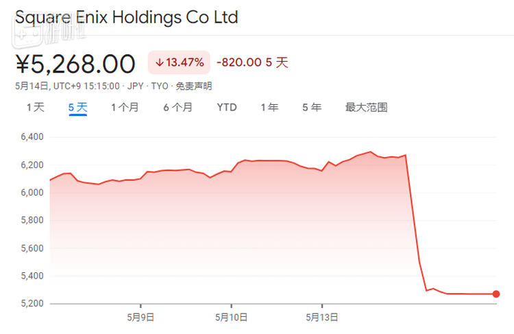 “高清游戏”卖不动，SE血亏一半利润 2%title%