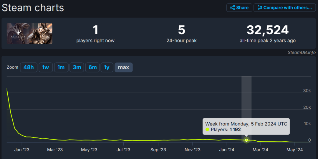 这个游戏也曾有过Steam 3万在线人数的不错开局