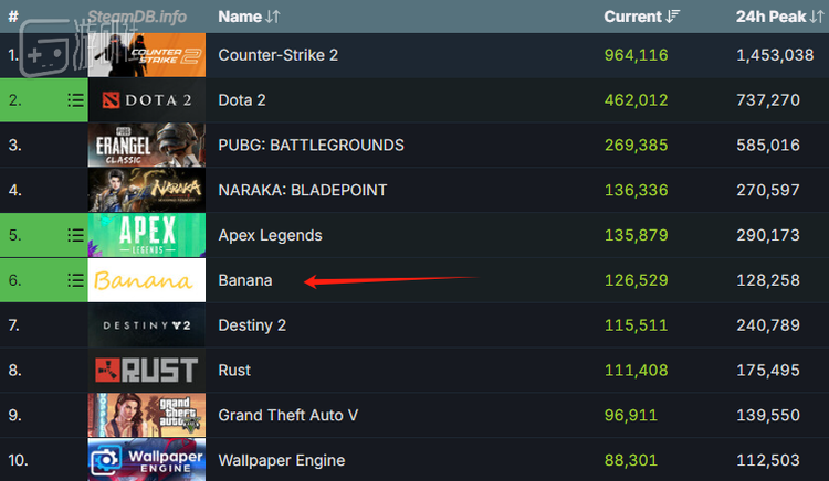 在线人数超过了《命运2》和《GTA5》