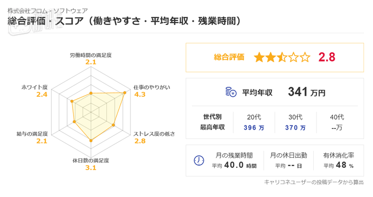  21位员工给出了2.8/5.0的评分