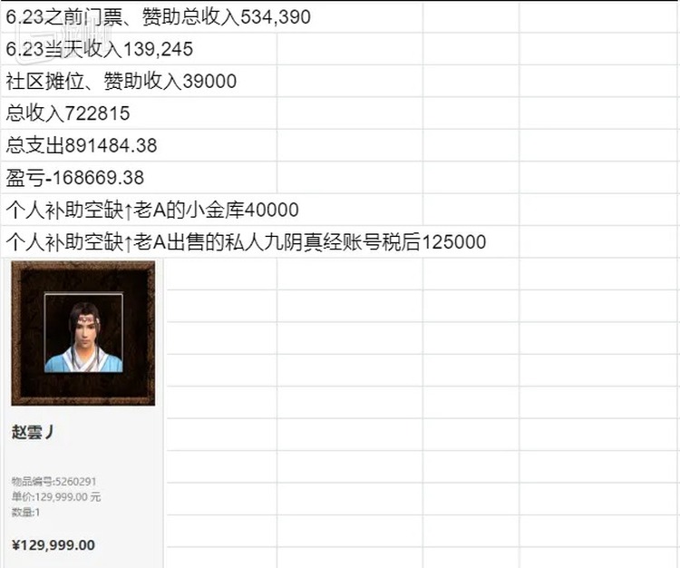 根据老A提供的收支明细，上海Bar Citizen老A自掏腰包补上了16万的空缺