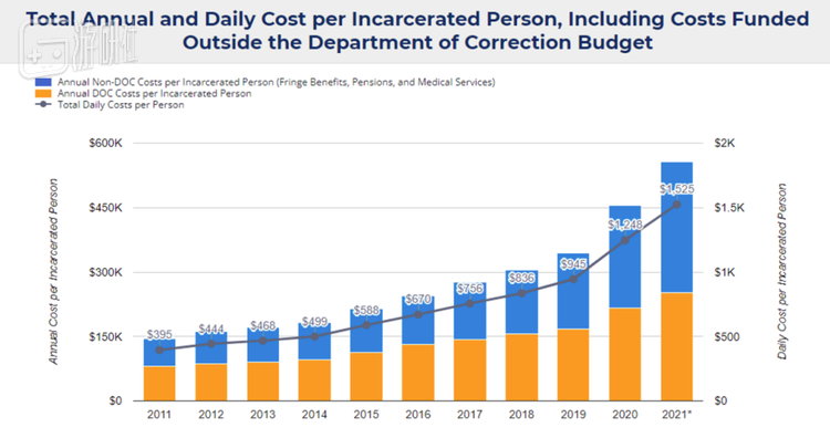 每位囚犯每天的监禁成本为1525美元