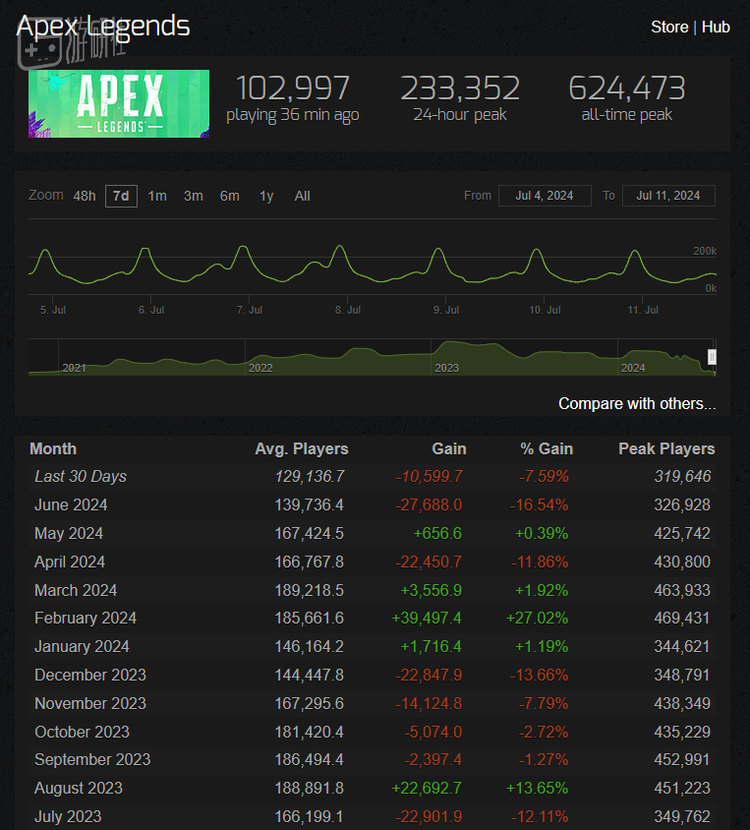 今年6月以来APEX日活玩家数量下滑严重 图源SteamCharts数据网站