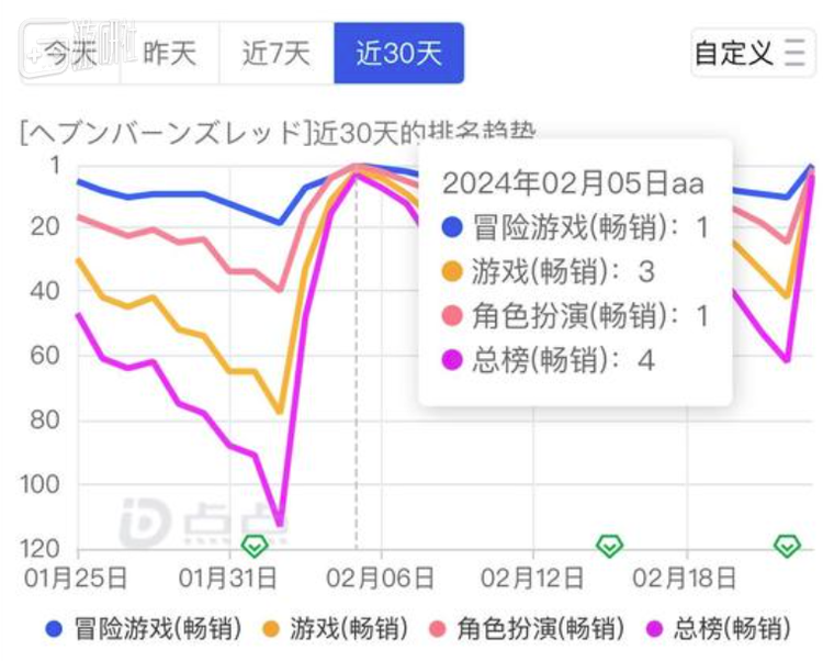 开服两年后的《炽焰天穹》依旧能登顶日服畅销榜