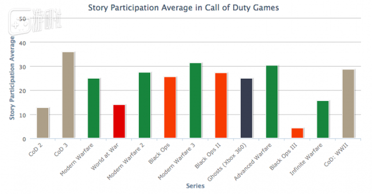 当时的Xbox社区统计数据显示，完成了“黑色行动3”单人战役的玩家仅占4%