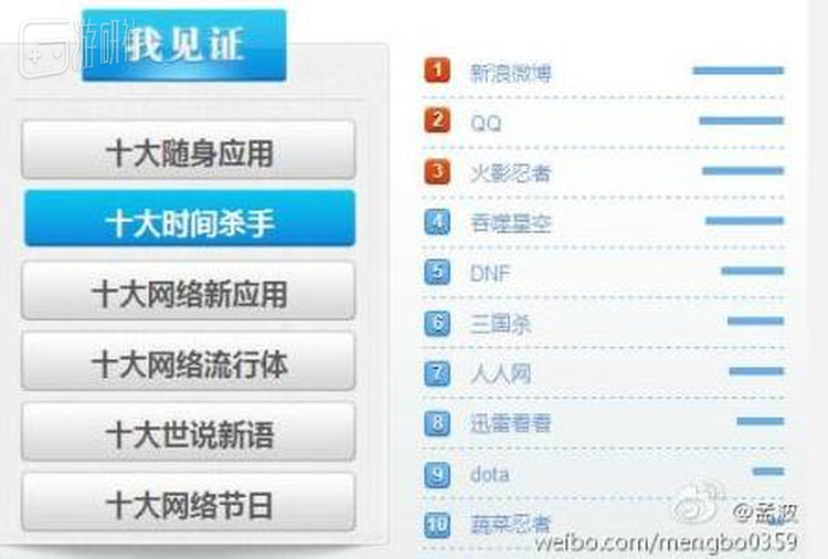 2011年百度十大时间杀手榜上，《火影》仅次于新浪微博和QQ