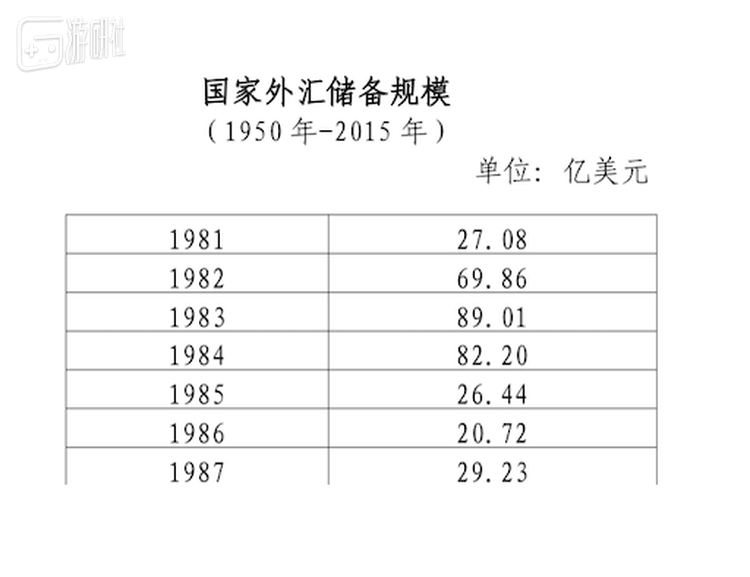 据央行统计，整个80年代国内每年外汇储备的平均值不到42亿美元