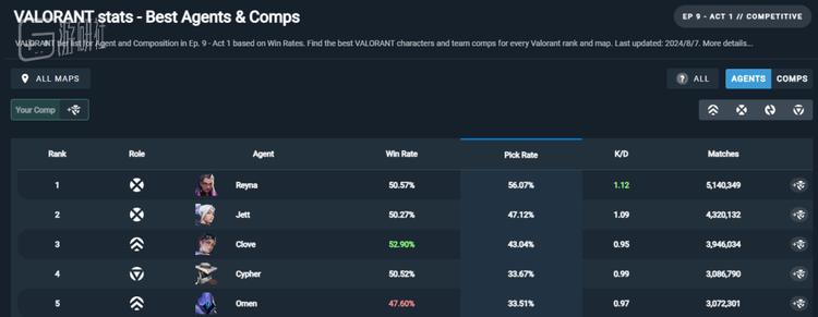 第九季第一幕芮娜选取率显著上升，图源网站vstats.gg