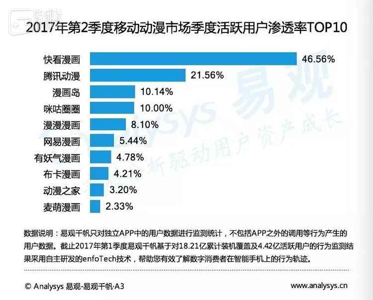 甚至2017年后，动漫之家再也无法与主流漫画平台同台