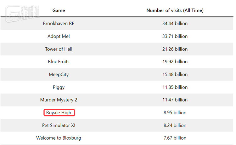 根RDC2024统计，Roblox在全球已有超43亿账号，游戏4亿个